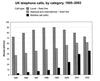 The chart shows the total number of minutes (in billions) of telephone calls in the UK, divided into three categories, from 1995-200