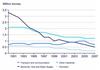 The graph below shows UK acid rain emissions, measured in millions of tonnes, from four different sectors between 1990 and 2007