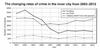 The chart shows the changes that took place in three different areas of crime in Newport city centre from 2003 to 2012.