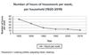 Number of hours of housework per week, per household (1920-2019)