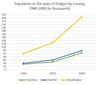 The graph below shows the population change between 1940 and 2000 in three different counties in the U.S. state of Oregon.