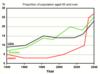 The graph shows the proportion of the population aged 65 and over between 1940 and 2040 in three different countries.