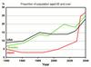 The graph shows the proportion of the population aged 65 and over between 1940 and 2040 in three different countries