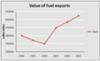 The graph shows the total value of exports and the value of fuel, food and manufactured goods exported by one country from 2000 to 2005.
