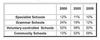 The table shows the proportions of pupils attending four secondary school types between 2000 and 2009
