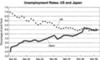 THE GRAPH SHOWS THE UNEMPLOYMENT RATES IN THE US AND JAPAN BETWEEN MARCH 1993 AND MARCH 1999.