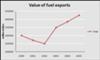 The graph below shows the total value of exports and the value of fuel, food and manufactured goods exported by one country from 2000 to 2005.
