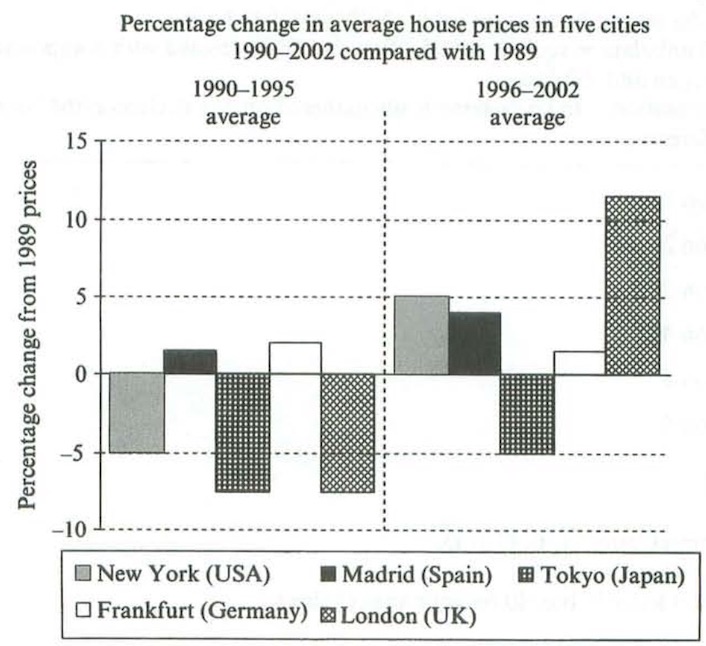 bar chart sample essays